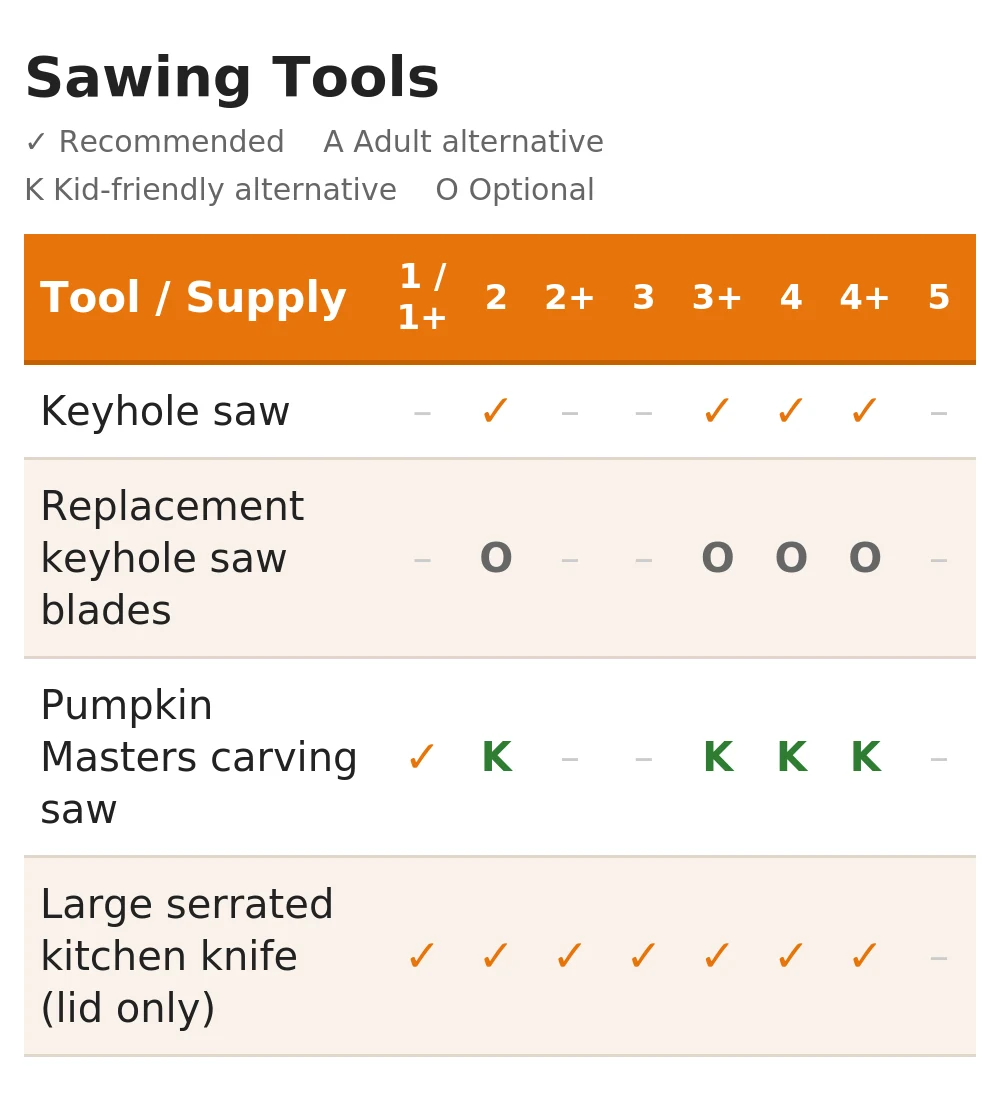 Sawing tools table — keyhole saw, Pumpkin Masters saw, large serrated kitchen knife