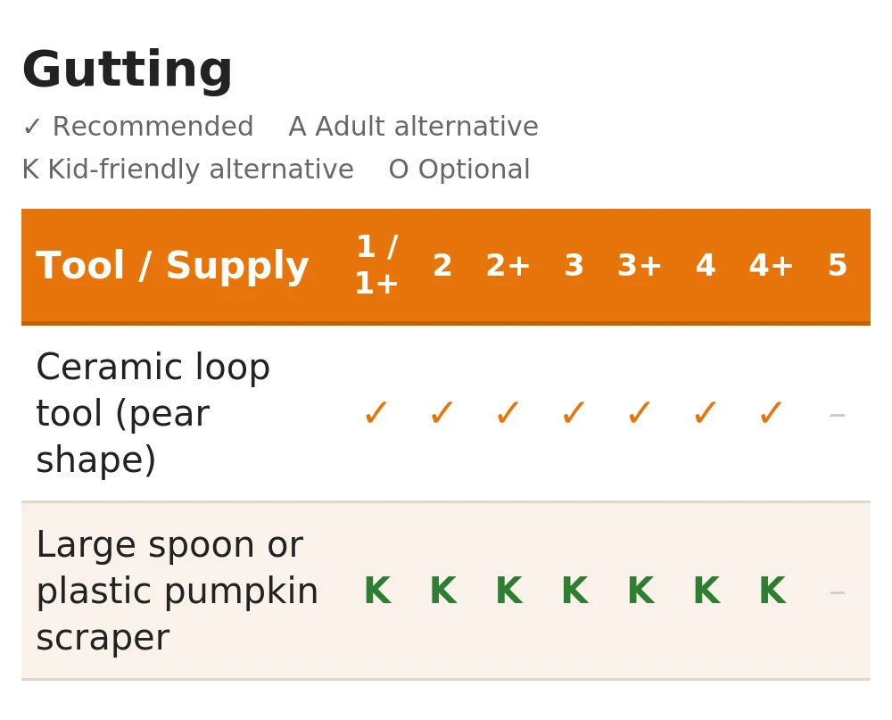 Gutting tools table — ceramic loop tool, large spoon or plastic pumpkin scraper