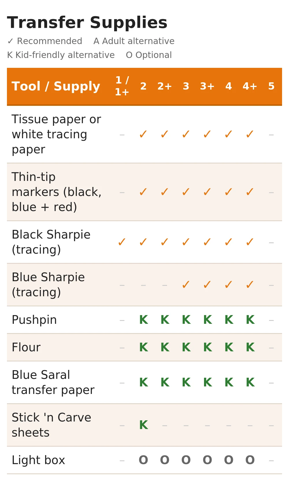 Transfer supplies table — tissue paper, markers, Sharpies, pushpin, flour, Blue Saral, Stick n Carve, light box