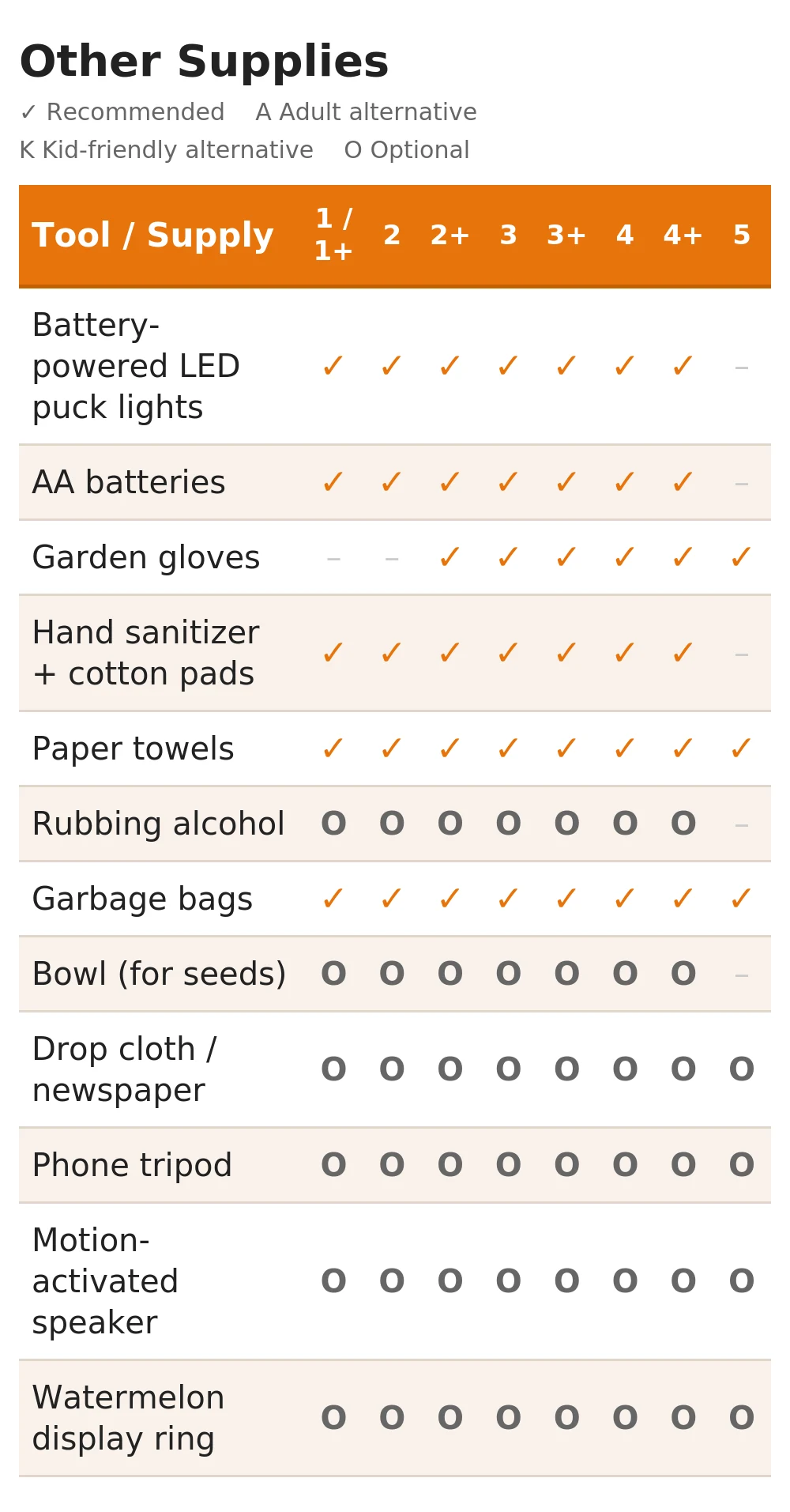 Other supplies table — LED lights, batteries, gloves, hand sanitizer, paper towels, and more
